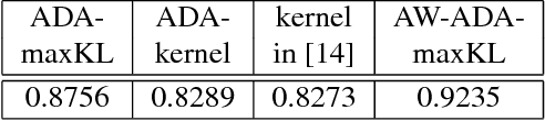Figure 3 for When Not to Classify: Anomaly Detection of Attacks  on DNN Classifiers at Test Time