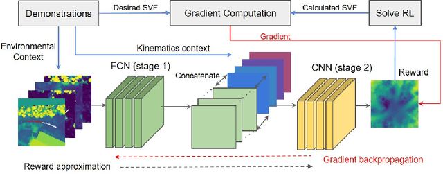 Figure 3 for Integrating kinematics and environment context into deep inverse reinforcement learning for predicting off-road vehicle trajectories