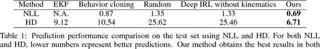 Figure 2 for Integrating kinematics and environment context into deep inverse reinforcement learning for predicting off-road vehicle trajectories