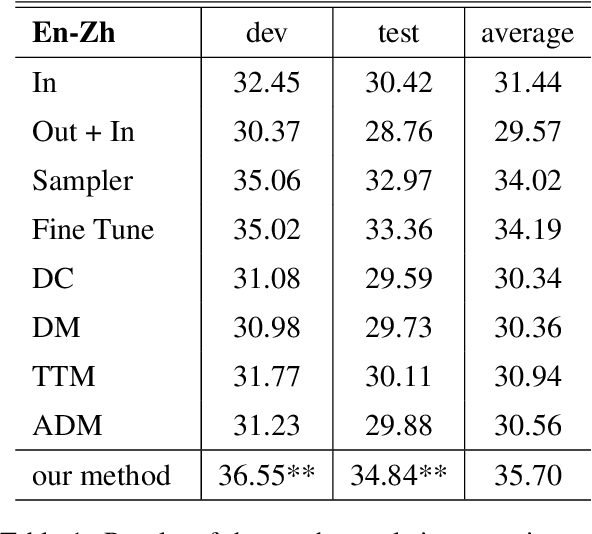 Figure 2 for Improving Domain Adaptation Translation with Domain Invariant and Specific Information