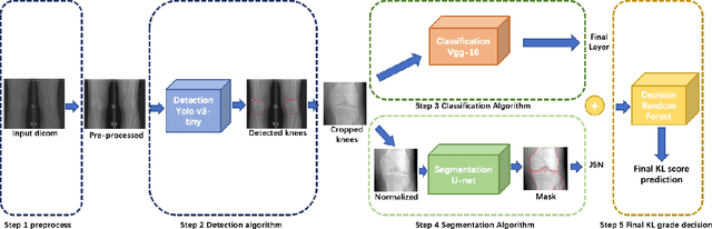 Figure 1 for Automated Grading of Radiographic Knee Osteoarthritis Severity Combined with Joint Space Narrowing
