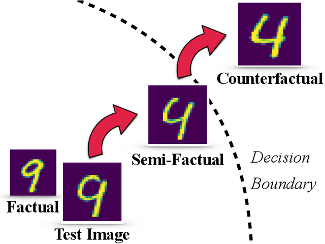 Figure 1 for On Generating Plausible Counterfactual and Semi-Factual Explanations for Deep Learning