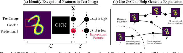Figure 4 for On Generating Plausible Counterfactual and Semi-Factual Explanations for Deep Learning