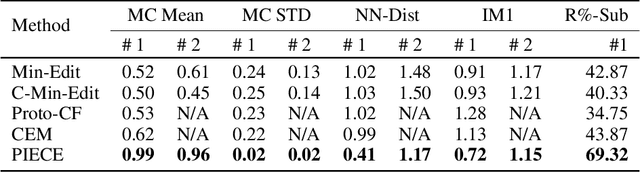 Figure 2 for On Generating Plausible Counterfactual and Semi-Factual Explanations for Deep Learning