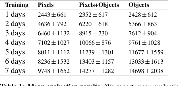 Figure 2 for Investigating Simple Object Representations in Model-Free Deep Reinforcement Learning