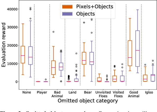 Figure 4 for Investigating Simple Object Representations in Model-Free Deep Reinforcement Learning