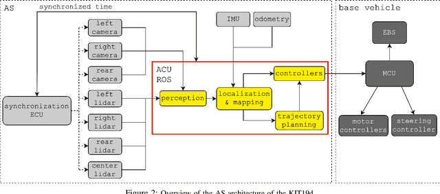 Figure 3 for The Autonomous Racing Software Stack of the KIT19d