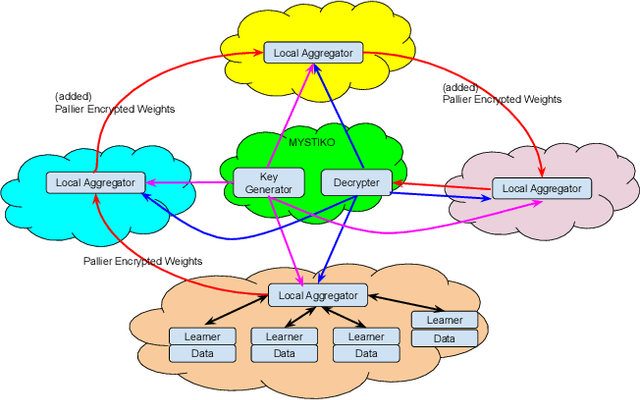 Figure 4 for MYSTIKO : : Cloud-Mediated, Private, Federated Gradient Descent