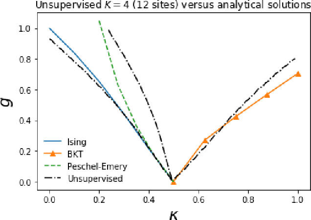 Figure 3 for Unveiling phase transitions with machine learning