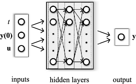 Figure 3 for Physics-Informed Neural Nets-based Control