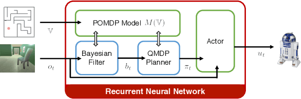 Figure 2 for Integrating Algorithmic Planning and Deep Learning for Partially Observable Navigation