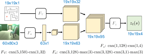 Figure 4 for Integrating Algorithmic Planning and Deep Learning for Partially Observable Navigation
