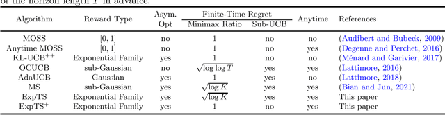 Figure 2 for Finite-Time Regret of Thompson Sampling Algorithms for Exponential Family Multi-Armed Bandits