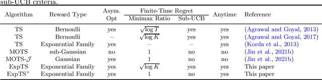 Figure 1 for Finite-Time Regret of Thompson Sampling Algorithms for Exponential Family Multi-Armed Bandits