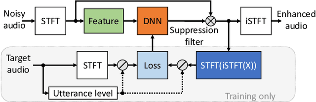 Figure 1 for Towards efficient models for real-time deep noise suppression