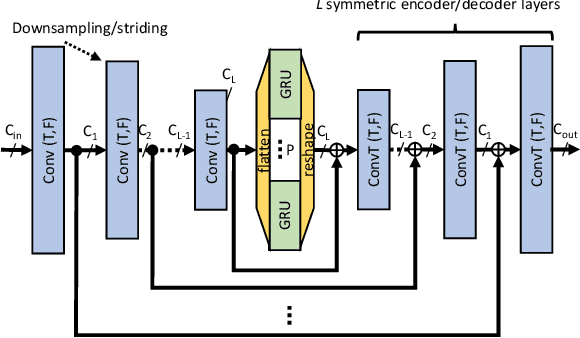 Figure 3 for Towards efficient models for real-time deep noise suppression