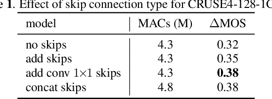 Figure 2 for Towards efficient models for real-time deep noise suppression