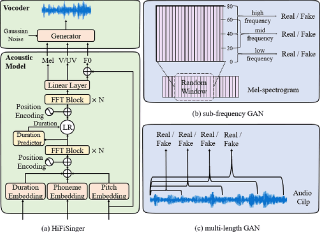 Figure 1 for HiFiSinger: Towards High-Fidelity Neural Singing Voice Synthesis