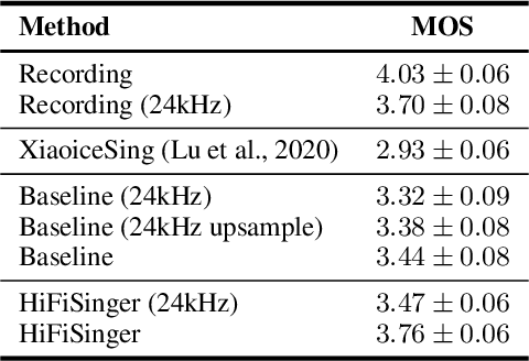 Figure 2 for HiFiSinger: Towards High-Fidelity Neural Singing Voice Synthesis
