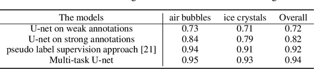 Figure 2 for A multi-task U-net for segmentation with lazy labels