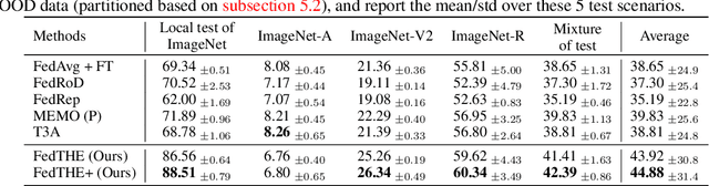 Figure 3 for Test-Time Robust Personalization for Federated Learning