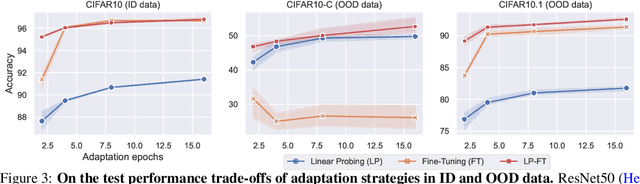 Figure 4 for Test-Time Robust Personalization for Federated Learning