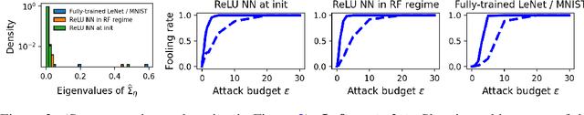 Figure 3 for Origins of Low-dimensional Adversarial Perturbations