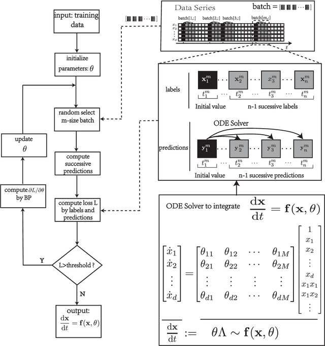 Figure 1 for Revealing hidden dynamics from time-series data by ODENet
