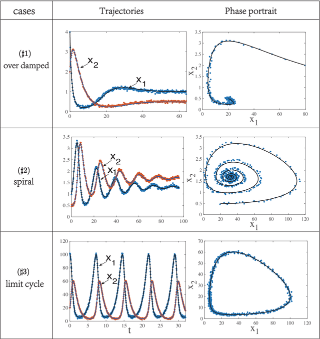 Figure 3 for Revealing hidden dynamics from time-series data by ODENet