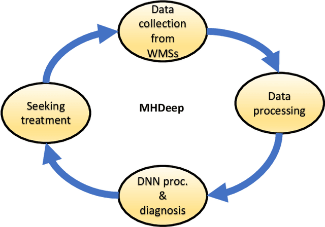 Figure 1 for MHDeep: Mental Health Disorder Detection System based on Body-Area and Deep Neural Networks