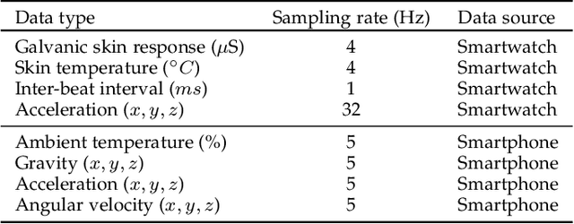 Figure 2 for MHDeep: Mental Health Disorder Detection System based on Body-Area and Deep Neural Networks