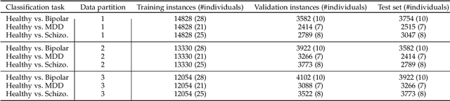 Figure 4 for MHDeep: Mental Health Disorder Detection System based on Body-Area and Deep Neural Networks