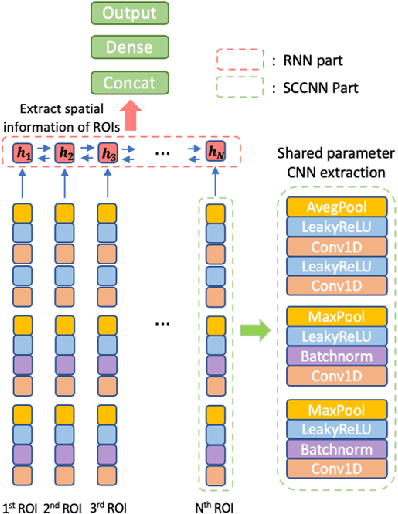 Figure 1 for Finding essential parts of the brain in rs-fMRI can improve diagnosing ADHD by Deep Learning