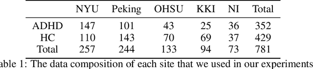 Figure 2 for Finding essential parts of the brain in rs-fMRI can improve diagnosing ADHD by Deep Learning