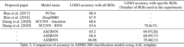 Figure 4 for Finding essential parts of the brain in rs-fMRI can improve diagnosing ADHD by Deep Learning