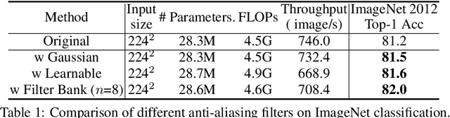 Figure 2 for Blending Anti-Aliasing into Vision Transformer