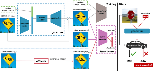 Figure 2 for Towards Efficiently Evaluating the Robustness of Deep Neural Networks in IoT Systems: A GAN-based Method