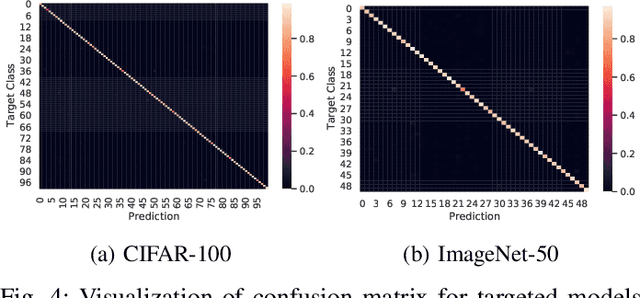 Figure 4 for Towards Efficiently Evaluating the Robustness of Deep Neural Networks in IoT Systems: A GAN-based Method