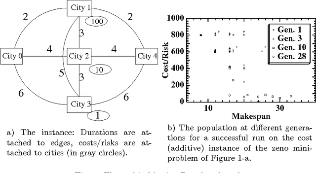 Figure 2 for Divide-and-Evolve: a New Memetic Scheme for Domain-Independent Temporal Planning