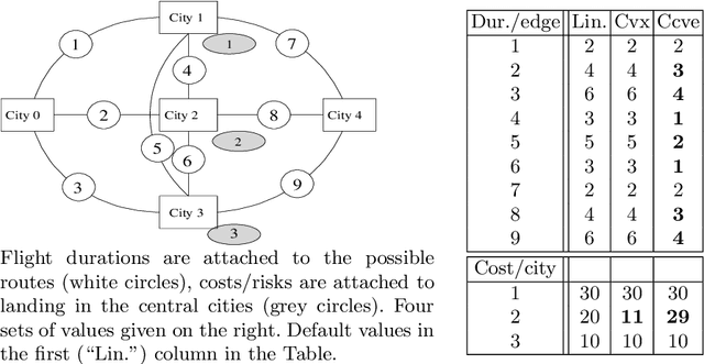 Figure 1 for Multi-Objective AI Planning: Comparing Aggregation and Pareto Approaches