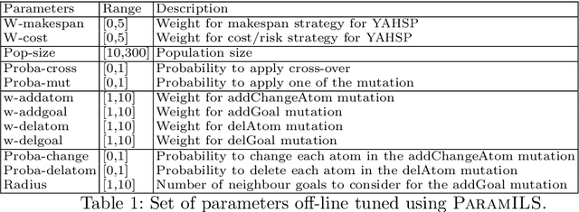 Figure 2 for Multi-Objective AI Planning: Comparing Aggregation and Pareto Approaches
