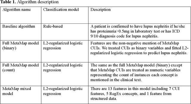 Figure 1 for Natural language processing to identify lupus nephritis phenotype in electronic health records