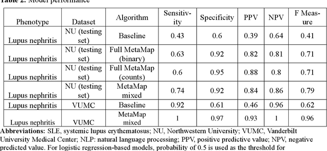 Figure 2 for Natural language processing to identify lupus nephritis phenotype in electronic health records