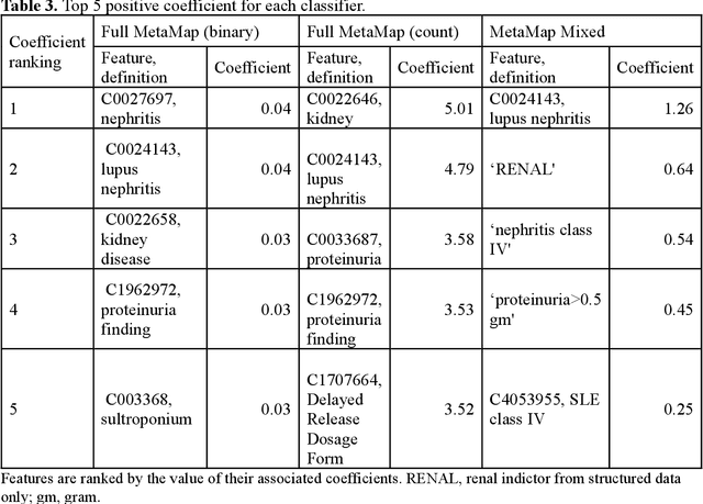 Figure 3 for Natural language processing to identify lupus nephritis phenotype in electronic health records