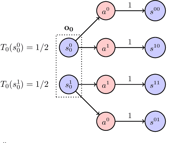 Figure 3 for Counterfactual equivalence for POMDPs, and underlying deterministic environments