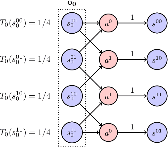 Figure 4 for Counterfactual equivalence for POMDPs, and underlying deterministic environments