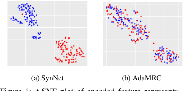 Figure 1 for Adversarial Domain Adaptation for Machine Reading Comprehension