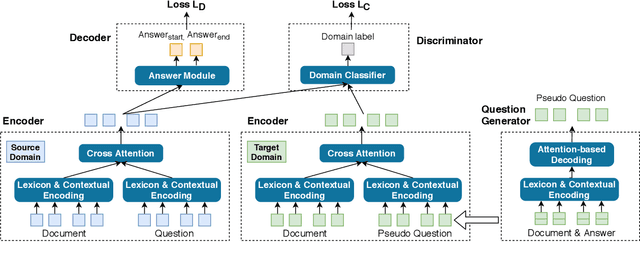 Figure 3 for Adversarial Domain Adaptation for Machine Reading Comprehension