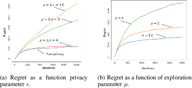 Figure 2 for Federated Recommendation System via Differential Privacy