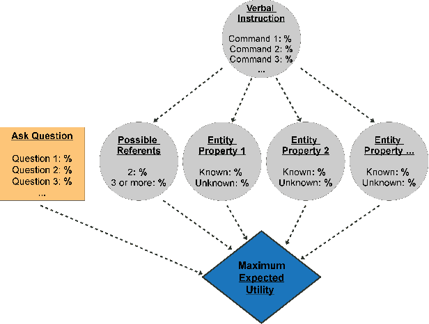 Figure 4 for Decision-Theoretic Question Generation for Situated Reference Resolution: An Empirical Study and Computational Model